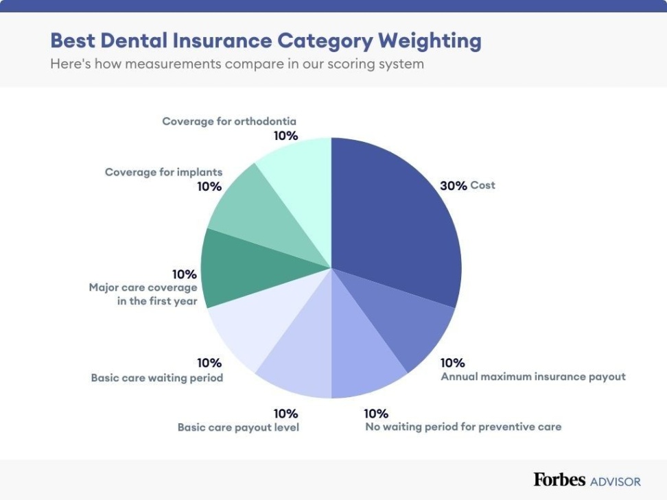 dental insurance cheapest Niche Utama Home Best Dental Insurance Of  – Forbes Advisor